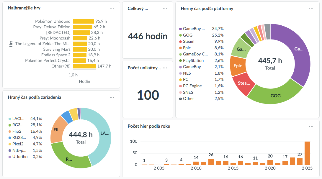 Gaming Dashboards and Data
