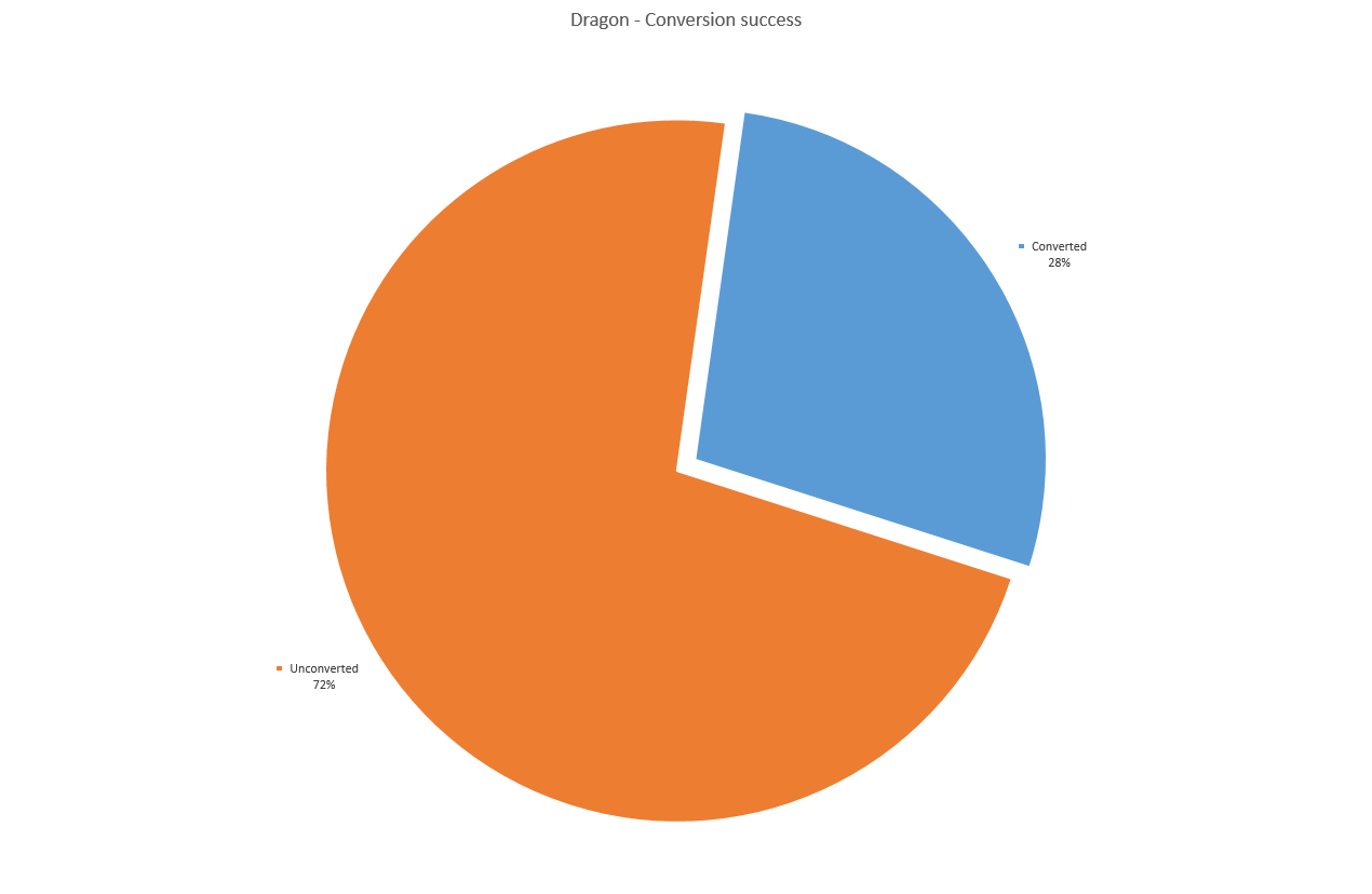 Dragon - Conversion success.