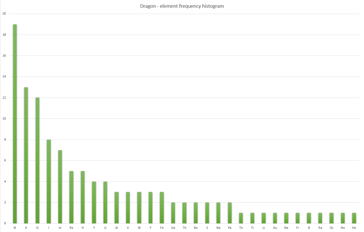 Dragon - Element frequency histogram