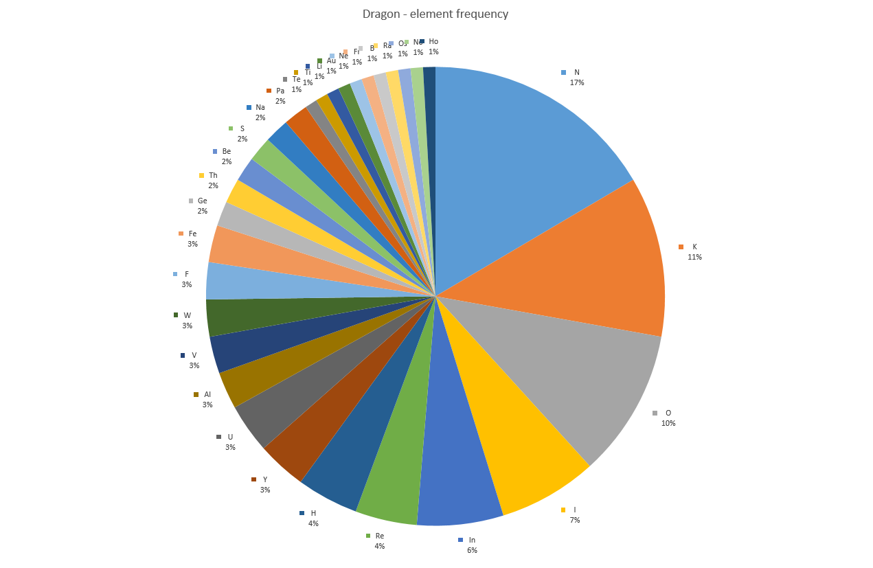 Dragon - Element frequency