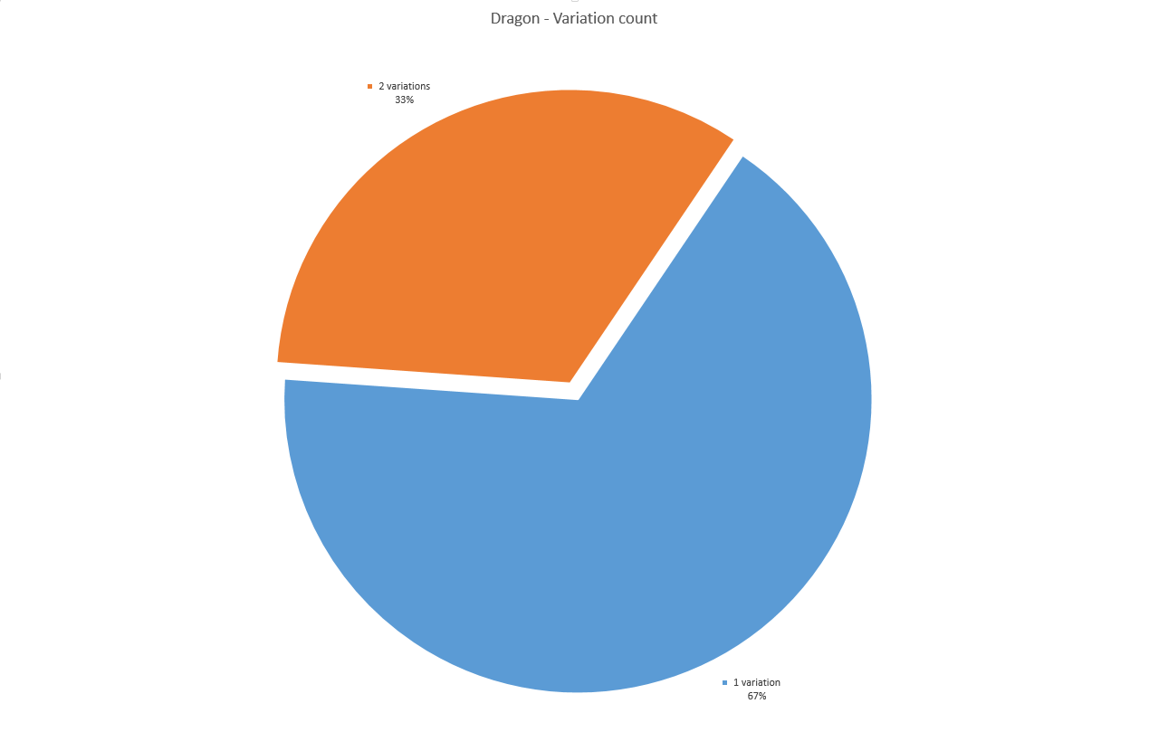Dragon - Variation count