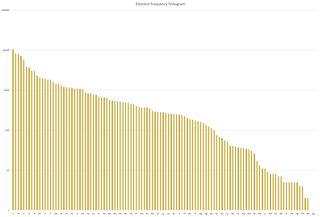 Element frequency histogramm