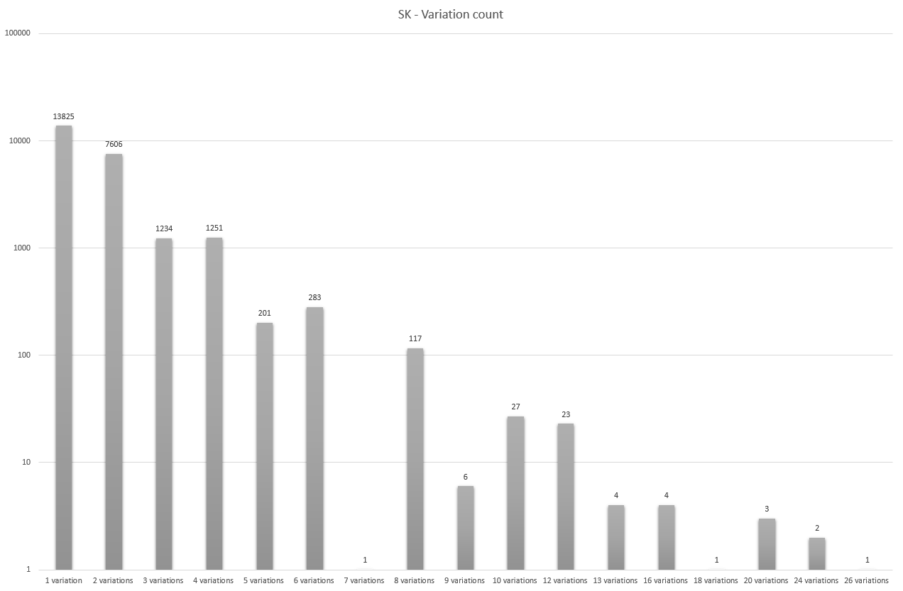 SK - Variation count