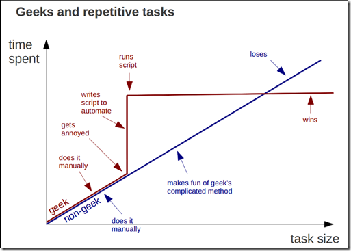 Geeks vs Non-geeks doing repetitive tasks