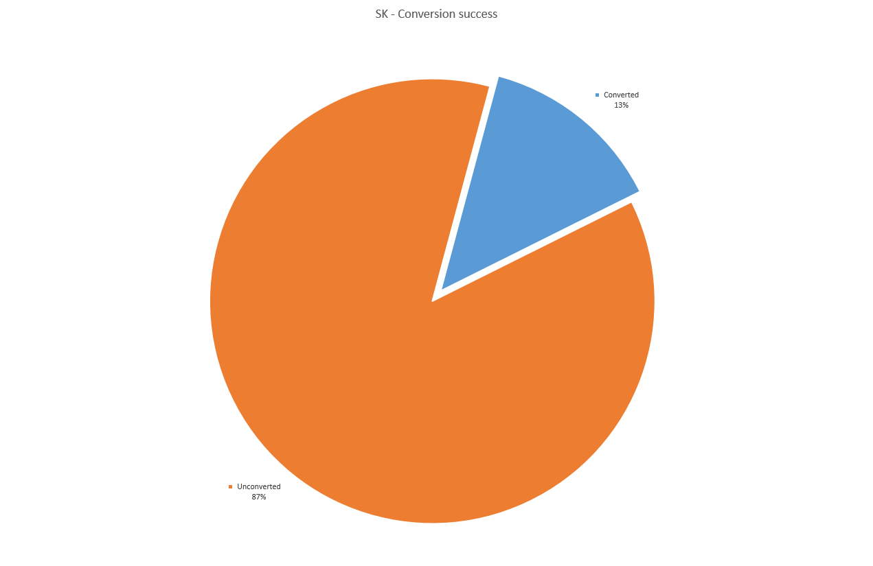SK - conversion success