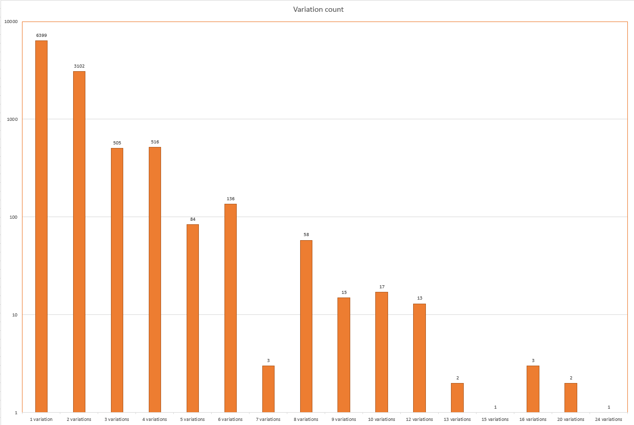 Variation count - a log-scale histogram.